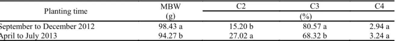 Table 1. Mean bulb weight (MBW), onion bulb percentage of Classes 2 (C2), 3 (C3) and 4 (C4), cv
