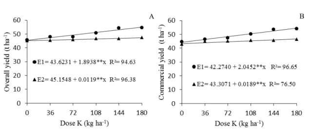 Figure  3. Overall yield (A) and commercial  yield (B) of onion bulbs as a function of K doses and planting time (E1  –  September to December 2012 and E2 – April to July 2013).