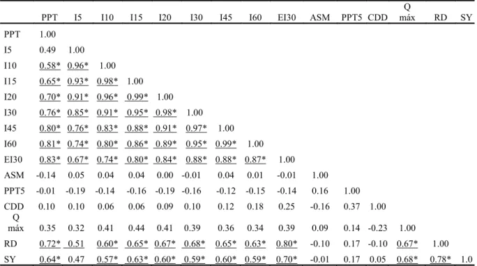 Table 1. Correlation matrix of the variables related to the hydrosedimentological processes in the scale of the watershed.