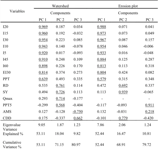 Table 3. The matriz of the factorial weight of the variables in the principal components (PC) after rotation by the Varimax  algorithm.