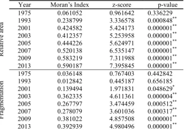 Table 5. Spatial autocorrelation (Moran’s I) of relative area and patch density in the Caatinga in the Pontal watershed
