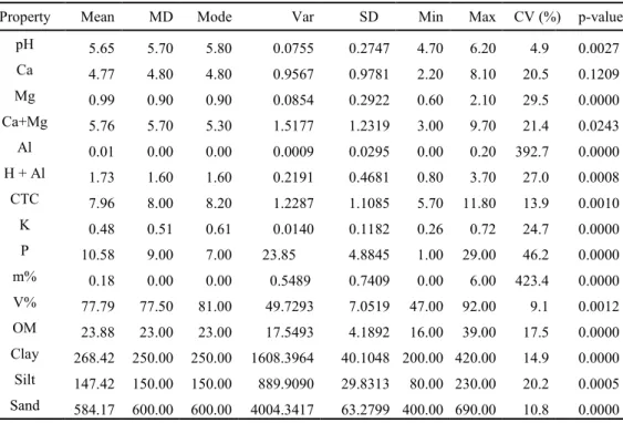 Table 1. Descriptive analysis of soil physical and chemical properties. 