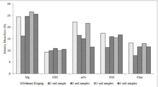 Figure  2. Comparison between the mean relative error P (%) of the 120 known sampling points with the values estimated  by ordinary kriging and artificial neural networks.
