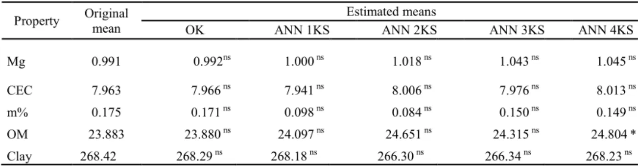Table 4. Student's t - test for comparison between estimated and original data means, considering 120 sample points.