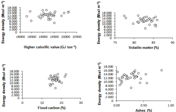 Figure  3.  Relationship  between  energy  density  and  calorific  value,  volatile  material  content  (VM),  fixed  carbon content (FC), ash content (ASH) of 34 Cerrado tree species from Tocantins State, Brazil