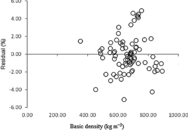 Figure  4. Residual distribution according to the adjusted model to determine the energy density as a function of the basic  density of the tree.