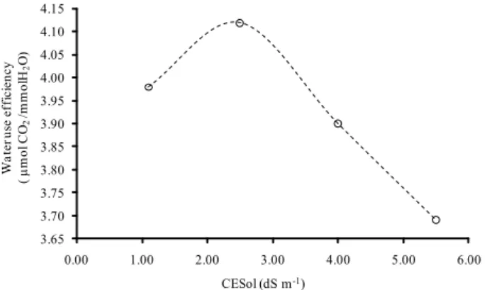 Figure 2. Water use efficiency as a function of salt concentration in nutrient solutionin melon plants (Cucumis melo L., cv