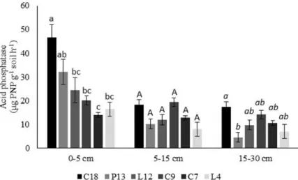 Figure  1. Acid phosphatase activity in different areas of forest regeneration at 0-5, 5-15 and 15-30 cm soil layers