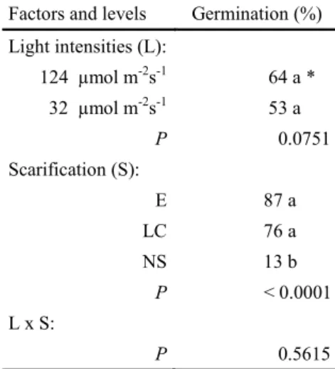 Table  1. Germinative capacity of  Myroxylon balsamum seed in response to scarification and light intensities