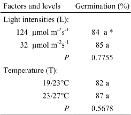 Table 2. Effects of light intensities and temperature regimes in Myroxylon balsamum seed germination