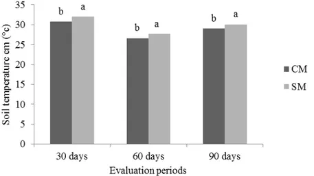Figure  4.  Soil  temperature  during  the  cycle  of  sorghum  crops  with  (CM)  and  without  (SM)  mulch  using  different  soil  managements in three evaluation periods after planting.