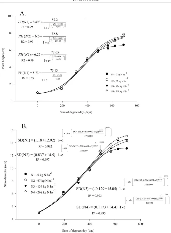 Figure  5. Plant height (A) and stem diameter (B) as a function of the sum of degrees day (DD) in eggplant subjected to  different N doses cultivated in a protected environment.