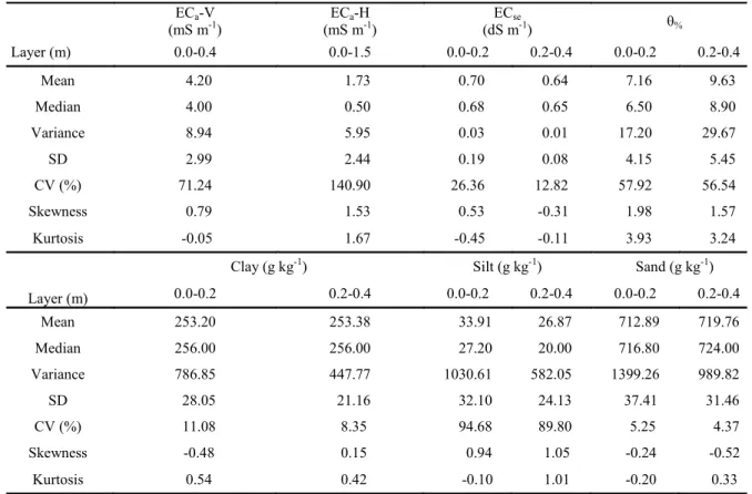 Table 2. Descriptive statistics of attributes of an orthic Humiluvic Spodosol of sandy texture