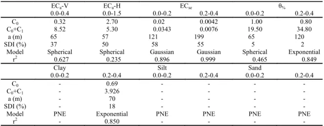 Table  3. Parameters of models fitted to the experimental semivariogram of the attributes of an orthic Humiluvic Spodosol  of sandy texture