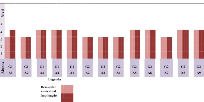 Tabela 7- Níveis de bem-estar emocional e de implicação 