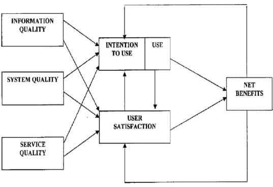 Figura 1. Dimensões do Modelo de Avaliação do Sucesso de Sistemas de Informação de DeLone e McLean (2003).