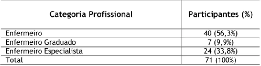Tabela 3. Distribuição dos participantes por categoria profissional. 