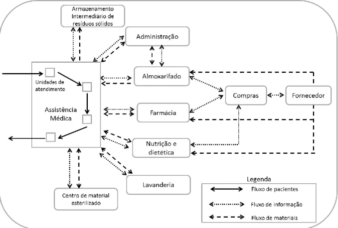 Figura 1 - Síntese dos fluxos sob responsabilidade da logística hospitalar  Fonte: elaborado pelo autor, 2013