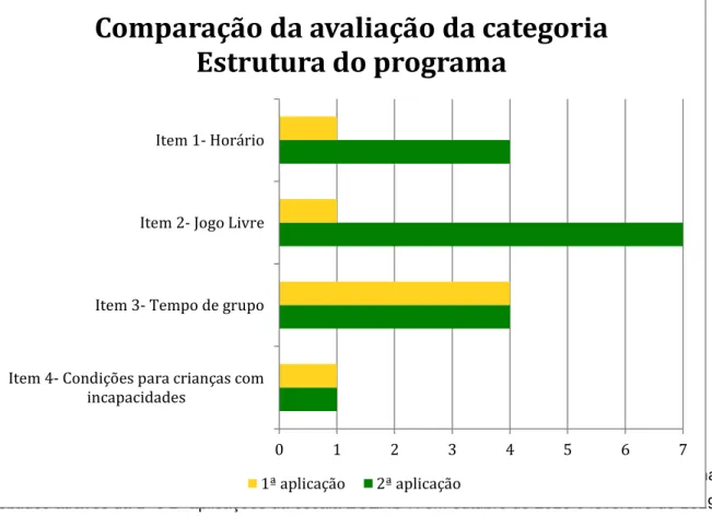 Figura  2  – Comparação  da  avaliação  dos  dados,  relativos  à  subcategoria  Estrutura  do  programa,  obtidos através da 1ª e 2ª aplicações da escala ECERS-R em outubro de 2018 e fevereiro de 2019.