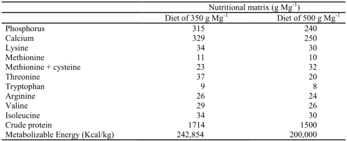 Table 2. Composition (kg Mg -1 ) of the experimental diets supplied to swine in the growth - I phase (63 to 90 days old).