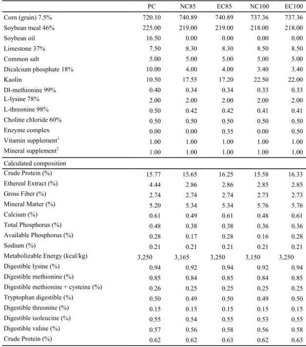 Table 3. Composition (kg Mg -1 ) of the experimental diets supplied to swine in the growth-II phase (91 to 118 days old)