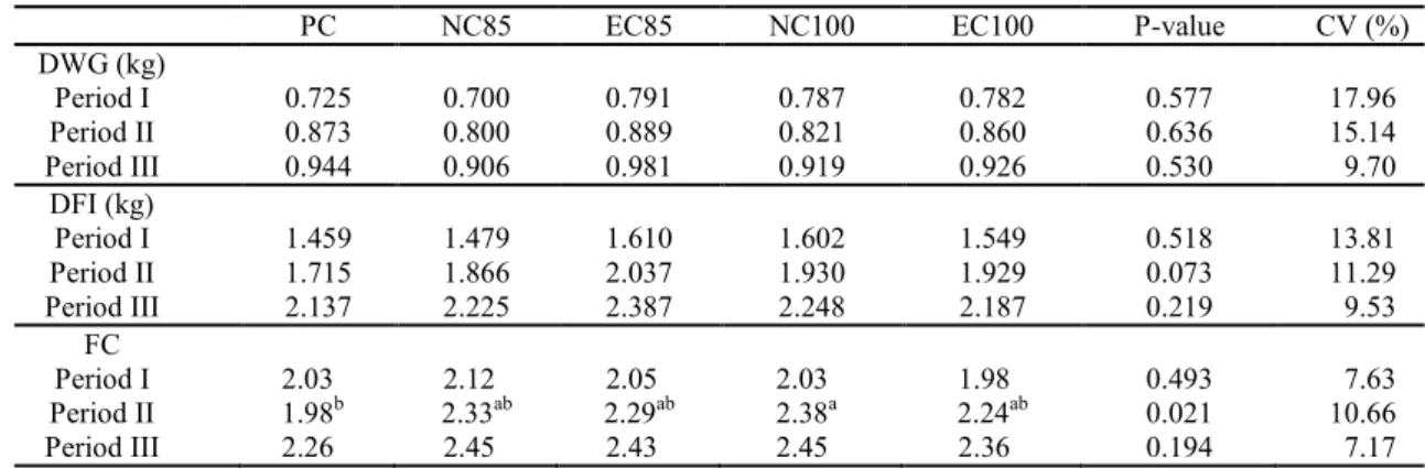Table 5. Performance of female swine fed diets with or without enzyme complex in growth and finishing phases