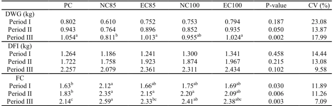 Table  6.  Performance  of  castrated  male  swine  in  the  growth  and  finishing  phases  that  were  fed  diets  with  or  without  enzyme complex