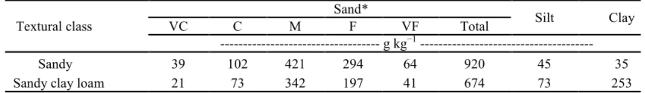 Table 1. Particle size analysis of the studied soils. 