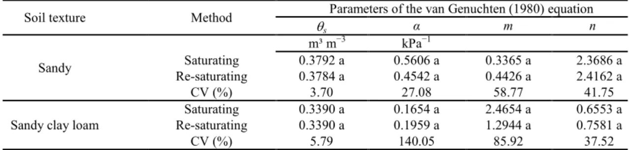 Table 4. Parameters of the van Genuchten (1980) equation from saturation to a matric potential of −1500 kPa, considering  the saturation and re-saturation methods of soil samples