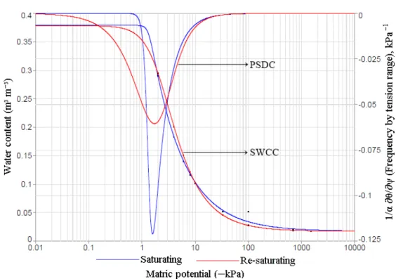 Figure  1. Soil - water characteristic curve (SWCC) and pore size distribution curve (PSDC) for saturation and re - saturation  conditions in sandy - textured soil samples.