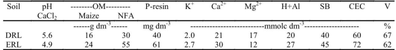 Table  1. Chemical characteristics of the Dystrophic Red Latosol (DRL) and Eutroferric Red Latosol (ERL) in the layer           0.0 - 0.20 m before the experiment
