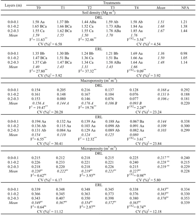 Table  2.  Density,  macroporosity  and  microporosity  of  different  layers  of  a  Distrophic  Red  Latosol  (DRL)  and  an  Eutroferric Red Latosol (ERL) subjected to different traffic intensities, and under Native Forest