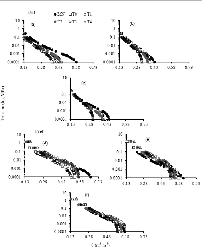 Figure  1. Water retention curves in the layers 0.0 - 0.1 m (a), 0.1 - 0.2 m (b) and 0.2 - 0.3 m (c) of a Red Dystrophic Latosol 