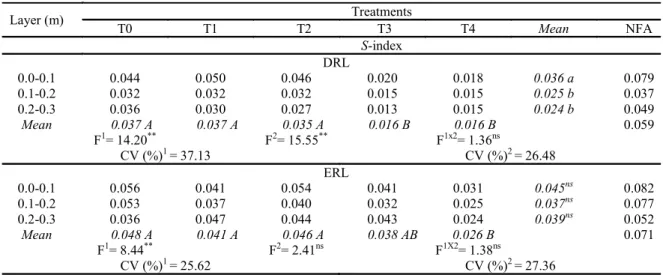 Table 3. S - index in different layers of a Dystrophic Red Latosol (DRL) and an Eutroferric Red Latosol (ERL) subjected to  different traffic intensities, and under native forest