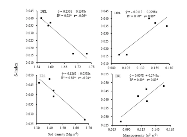 Figure  2. Regressions of physical quality indicators in Dystrophic Red Latosol (DRL) and Eutrophic Red Latosol (ERL):        