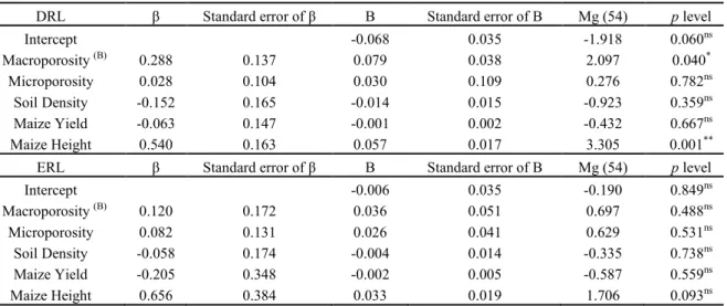 Table  5.  Multiple  regression  analysis  of  the  dependent  variable:  S - index  of  a  Dystrophic  Red  Latosol  (DRL)  and  an  Eutrophic Red Latosol (ERL) subjected to different traffic intensities (N = 60)