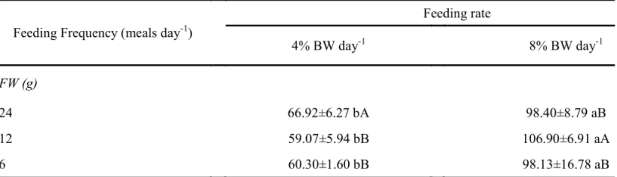 Table  1. Average values and standard deviations of final weight (FW) of hybrid surubims subjected to different feeding  rates and feeding frequencies for 47 days