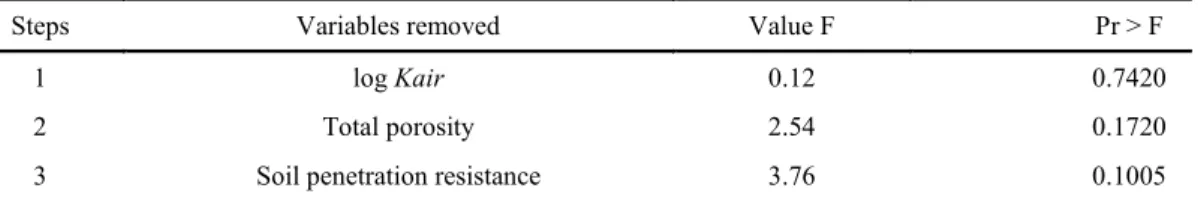 Table  6.  Summary  of  the  elimination  of  the  variables  by  the  method  of  backward  elimination  for  Cambisol  without  application of biofertilizer