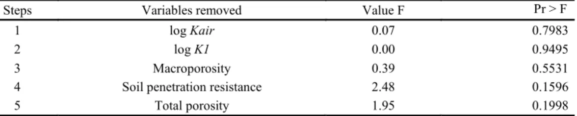 Table 7. Summary of the elimination of the variables by the method of backward elimination for Cambisol with application  of biofertilizer