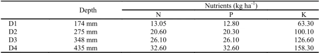 Table 3 shows the NPK concentrations of the  treated  sewage  effluent  as  a  function  of  irrigation  depth level
