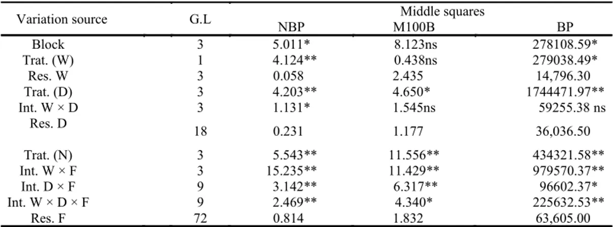 Table  4. Summary of the analysis of variance of the data given for number of beans per pod (NBP), mass of 100 beans  (M100B), and bean productivity (BP) using two water sources (W), four irrigation depth levels (D), and four NPK levels  (F).