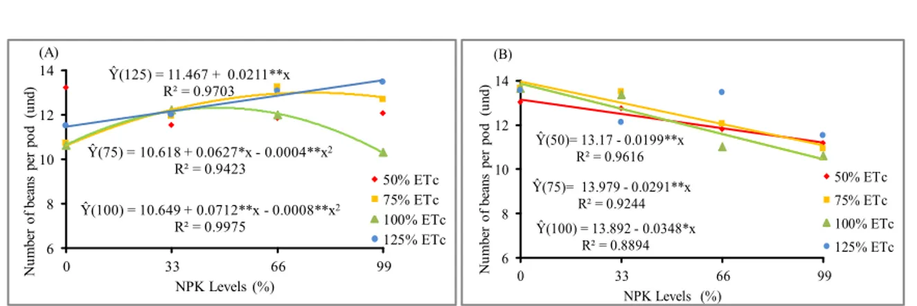 Figure 1. Number of beans per pod (NBP) as a function of NPK and irrigation depth levels for the beans irrigated with (A)  well water and (B) treated domestic sewage
