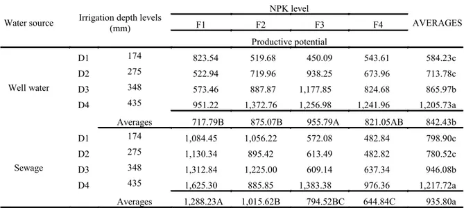 Table  7. Averages of bean productivity (BP) as a function of two water sources (W), four irrigation depth levels (D), and  four NPK levels (F).