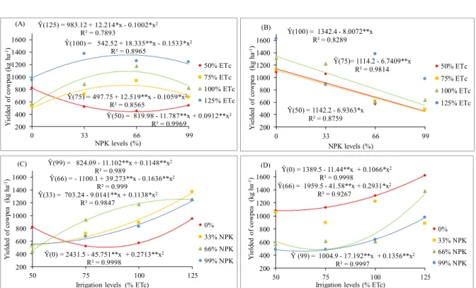 Figure  2. Yielded of cowpea irrigated with (A and C) well water and (B and D) treated domestic sewage as a function of  NPK levels (A and B) and irrigation depth levels (C and D).