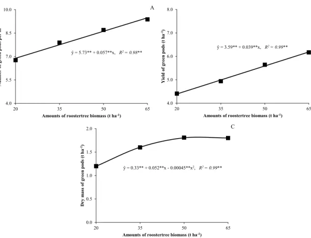 Figure 1. Number of green pods per m 2  (A), productivity of green pods (B) and dry mass of green pods (C) of cowpea as a  function of roostertree biomass amounts added to the soil.