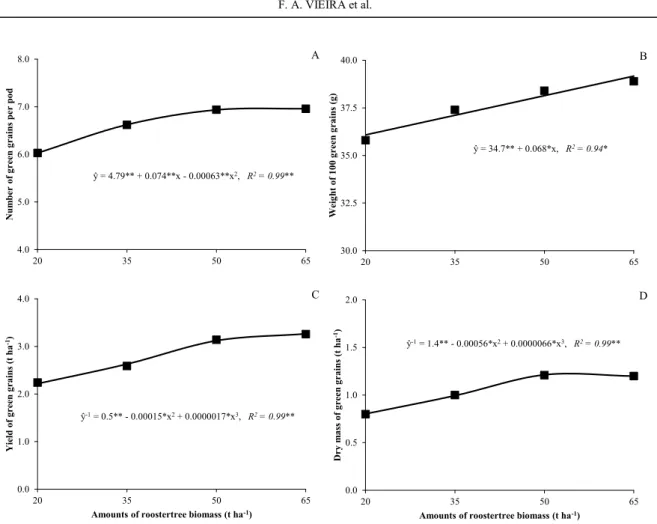 Figure 2. Number of green grains per pod (A), yield of green grains (B), weight of 100 green grains (C) and dry weight of  green grains (D) of cowpea as a function of roostertree amounts added to the soil.