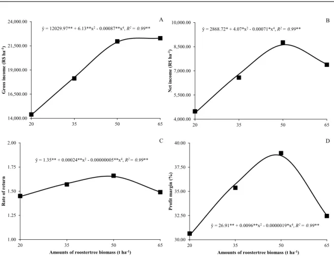 Figure 3. Gross income (A), net income (E), rate of return (C), and profit margin (D) of cowpea as a function of roostertree  amounts added to the soil.