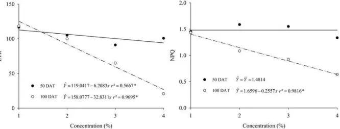 Figure  4. Electron transport rate (ETR) and non - photochemical quenching (NPQ) in pequi plants evaluated at 50 and 100  days  after  transplanting  (DAT)  as  a  function  of  their  establishment  on  U
