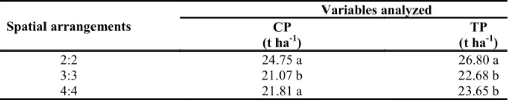 Table 1. Commercial (CP) and total (TP) productivity of carrot roots in intercropping with cowpea as a function of spatial  arrangements