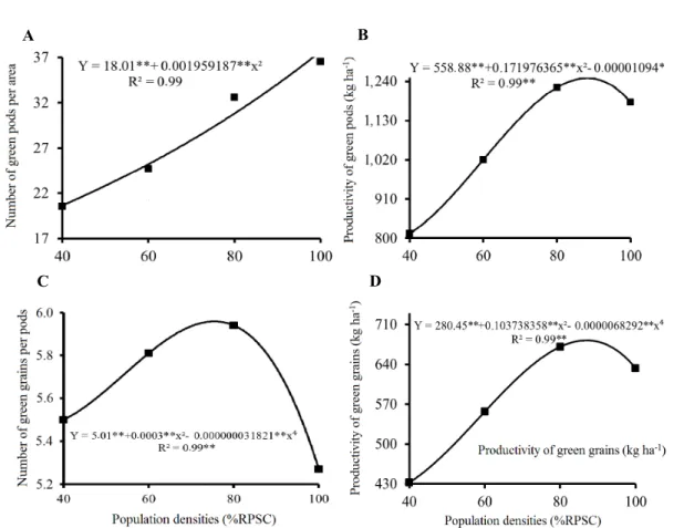 Figure  4. Number of green pods per area (A), productivity of green pods (B), number of green grains per pods (C), and  productivity of green grains (D) of cowpea in intercropping with carrot as a function of population density of cowpea.